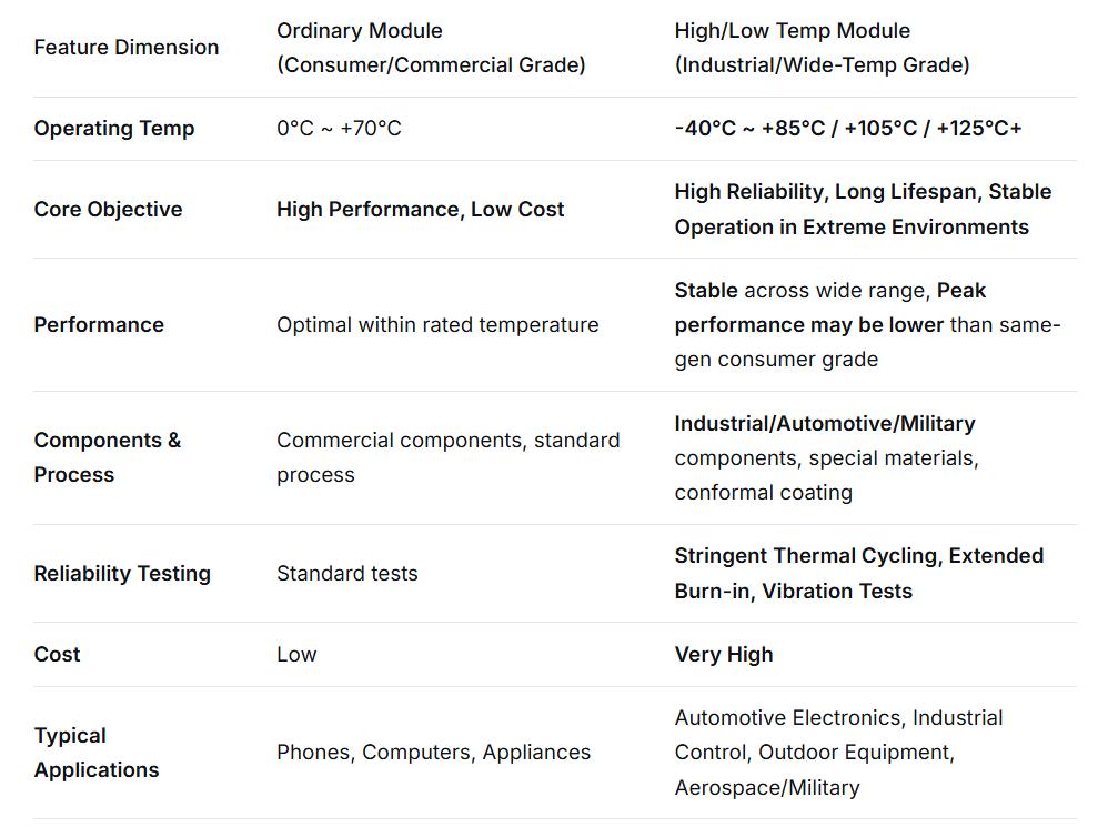  differences between high and low temperature Linear modules and ordinary Linear modules